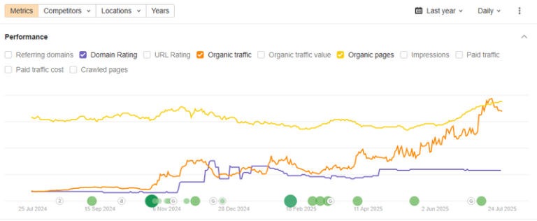 Organic traffic growth chart from the CBD brand SEO campaign
