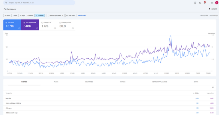 Search performance chart from the CBD brand SEO campaign