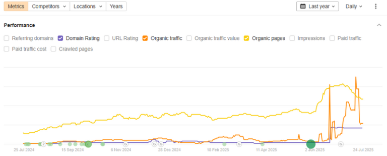 Organic traffic growth chart for the supplement brand after the move to Shopify