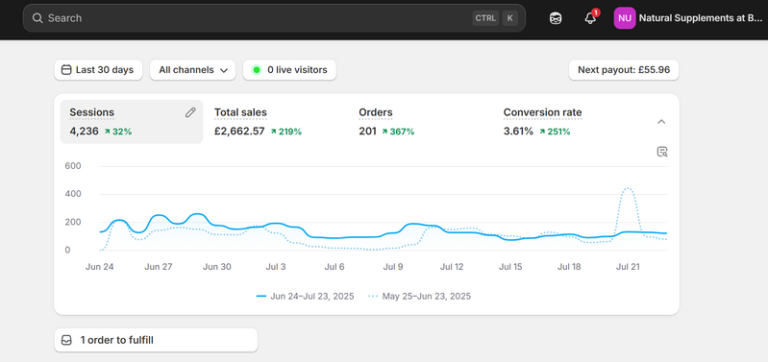 Google Search Console performance for the supplement brand